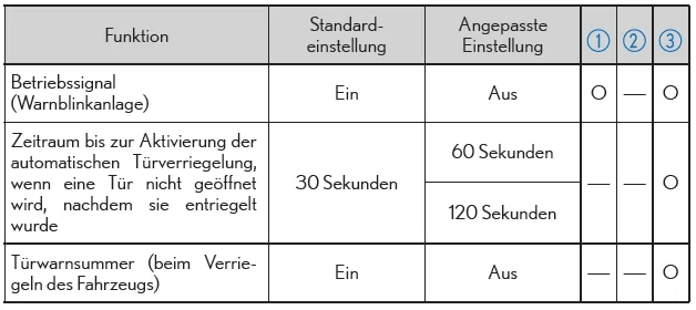 Zugangsfunktion* und Fernbedienung