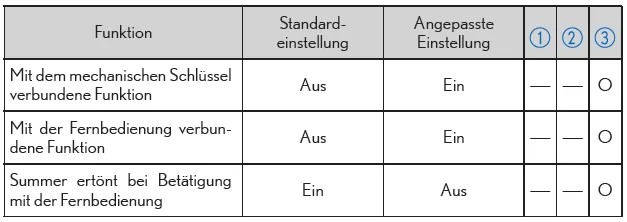 Elektrische Fensterheber und Schiebedach*