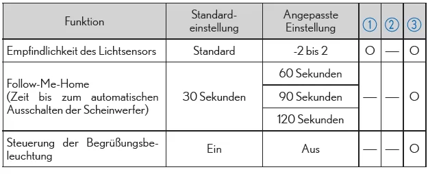 Scheinwerferautomatik
