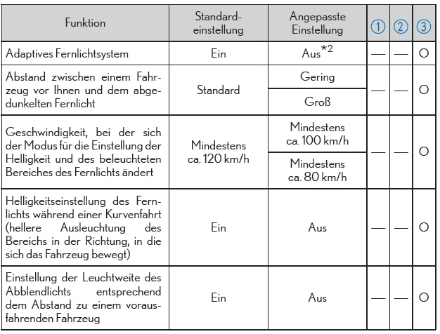 AHS (Adaptives Fernlichtsystem)*1