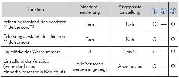 Lexus-Einparkhilfesensor*1, 2