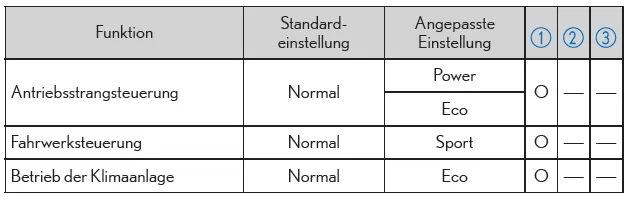 Fahrmodus-Wahlschalter (Fahrzeuge mit aktivem Dämpfungssystem)