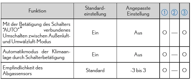Automatische Klimaanlage