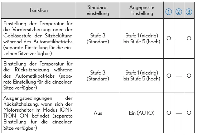 Vordersitzheizungen und -belüftungen*1/Rücksitzheizungen*2