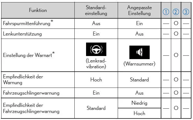 LKA (Spurhalte-Assistent)*/LDA (Spurwechselwarnung mit Steuerung