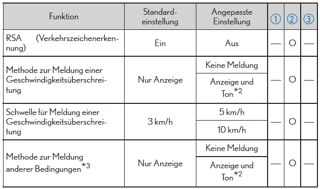 RSA (Verkehrszeichenerkennung)*1