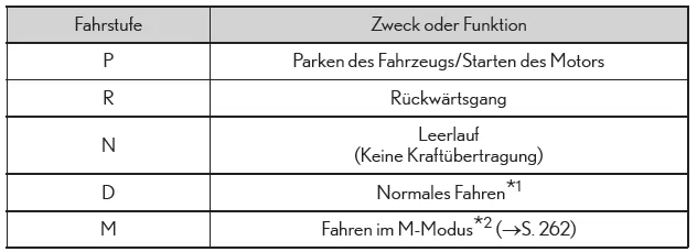 Funktion der jeweiligen Fahrstufe