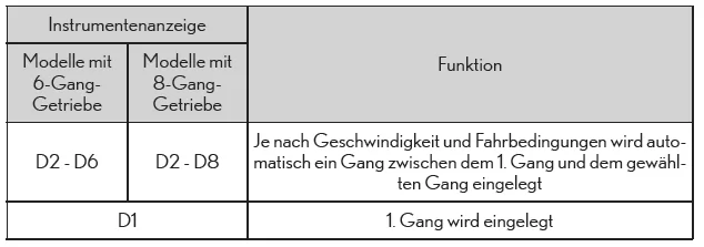 Schaltbereiche und ihre Funktionen