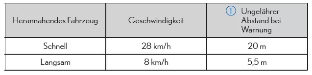 Erfassungsbereiche der Ausparkhilfe (RCTA)