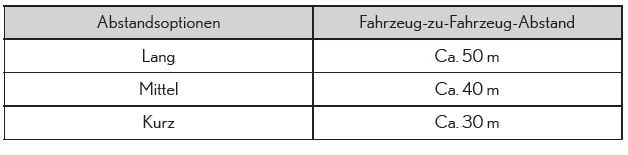 Einstellungen für den Fahrzeug-zu-Fahrzeug-Abstand (Abstandsregelungsmodus)
