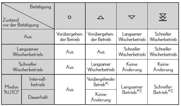 Betätigen des Scheibenwischerhebels