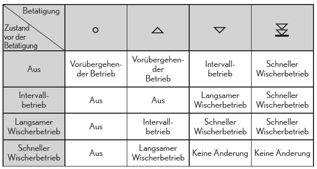 Betätigen des Scheibenwischerhebels