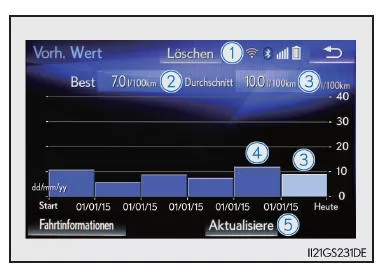 Aufgezeichnete Daten