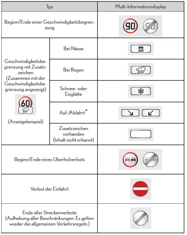 Typen erkannter Verkehrszeichen