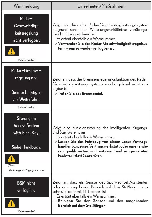 Liste der Warnmeldungen und Warnsummer