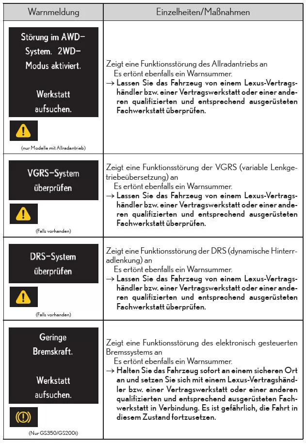 Liste der Warnmeldungen und Warnsummer