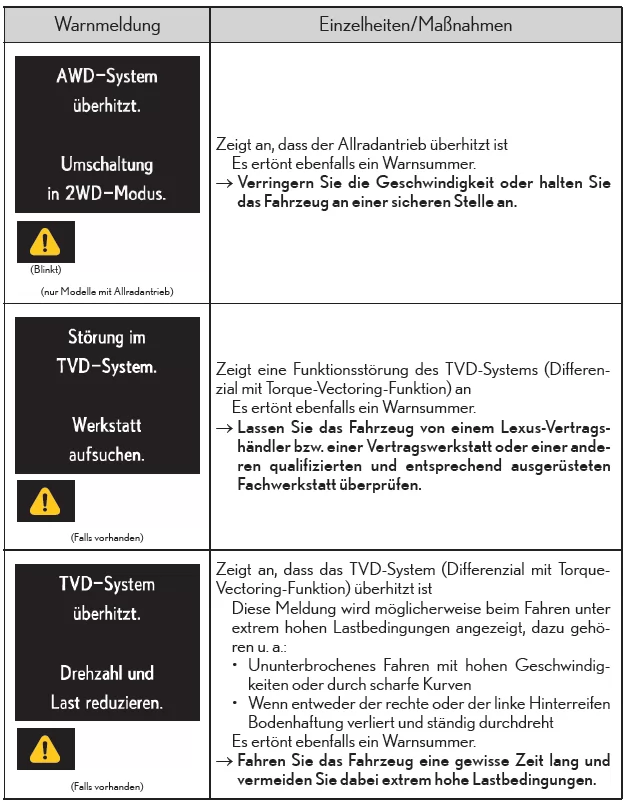Liste der Warnmeldungen und Warnsummer