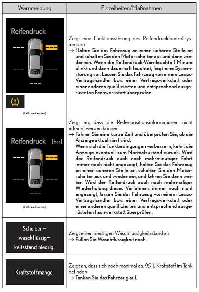 Liste der Warnmeldungen und Warnsummer