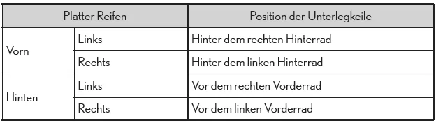 Radwechsel bei einer Reifenpanne