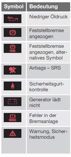 Warnsymbole im Kombinationsinstrument