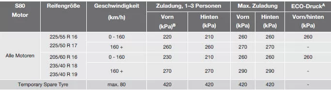 Reifen - zugelassener Reifendruck