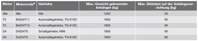 Max.-Gewicht gebremster Anhänger