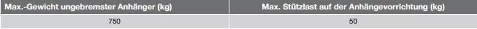 Max.-Gewicht ungebremster Anhänger